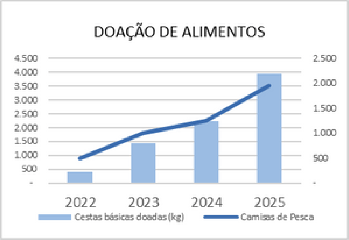 Gráfico Doação de Alimentos